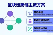 区块链异构链互通机制：不同链之间怎么实现资产和数据跨链？