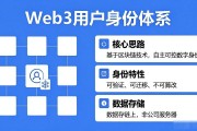 Web3用户身份体系是什么，一文讲清楚
