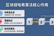区块链哈希算法作用是什么？一文讲清核心原理与实现机制