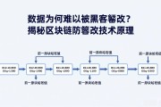 数据为何难以被黑客篡改？揭秘区块链防篡改技术原理