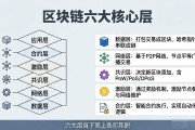 区块链底层架构是怎么设计的 一文看懂六大核心层