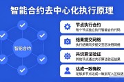 智能合约去中心化执行原理是什么 一文讲清楚