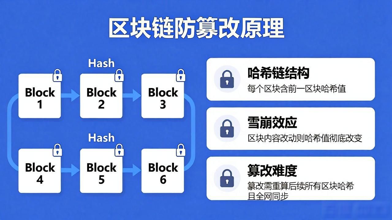 区块链难以篡改_区块链是如何解决防篡改问题的_区块链防篡改技术原理