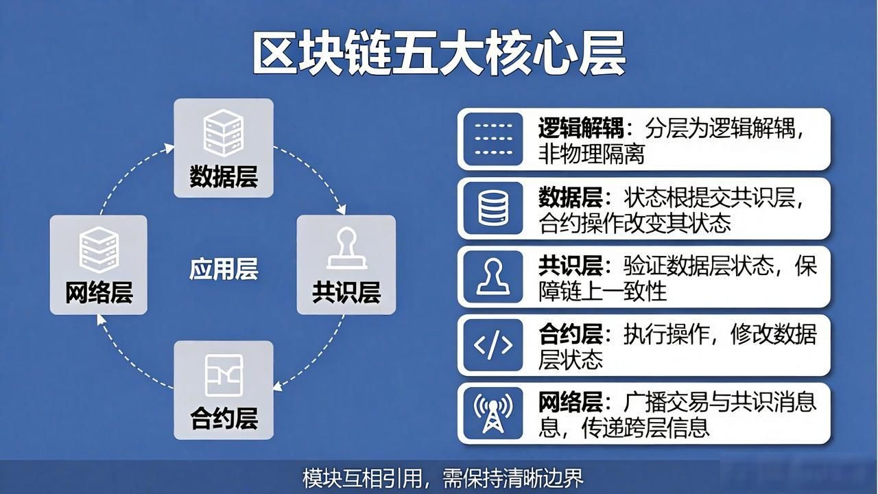 区块链底层平台有哪些_区块链底层架构详解_区块链底层架构师