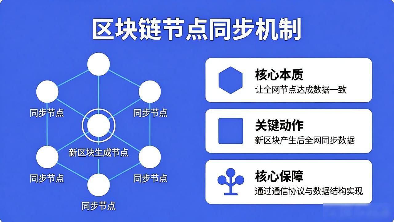区块链快速同步_区块链节点和区块区别_区块链节点同步机制