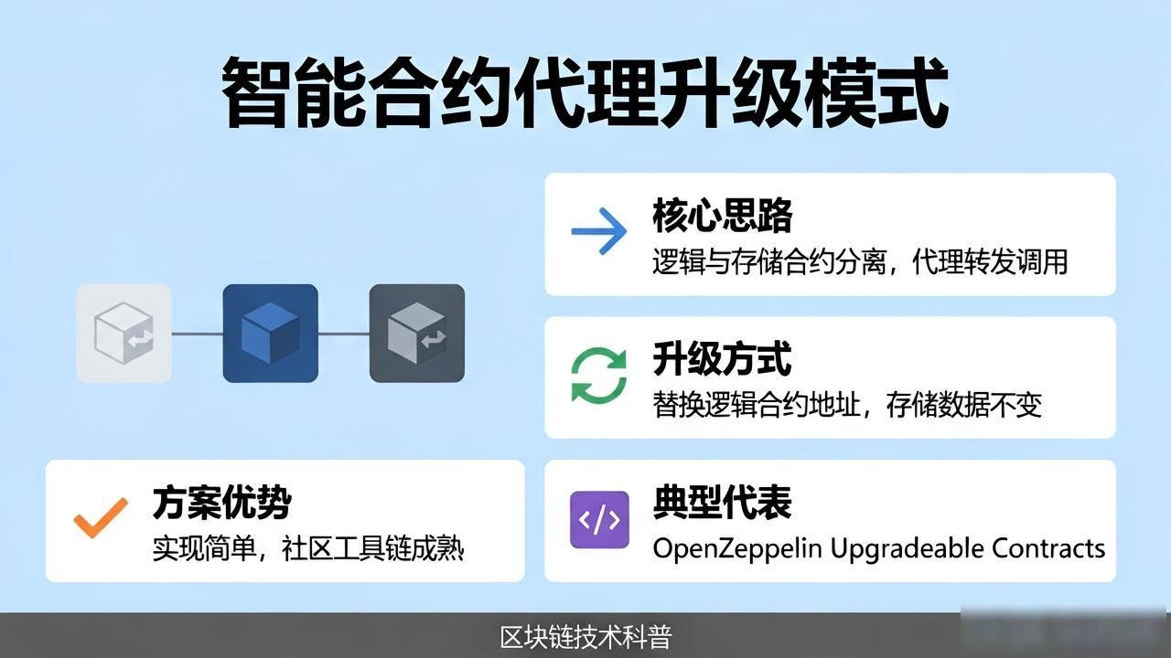 合约智能开发升级方法是什么_智能合约升级开发方法_智能合约开发入门
