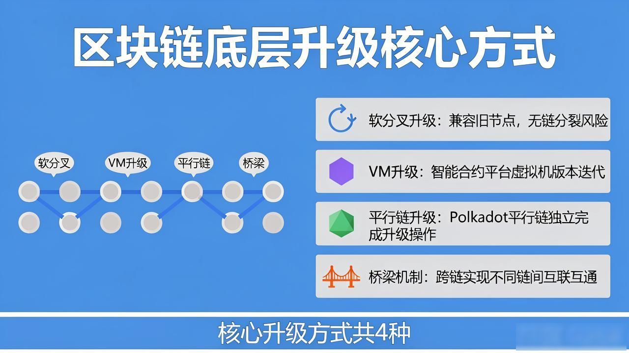 区块链底层技术是什么_底层区块链机制升级的原因_区块链底层升级机制